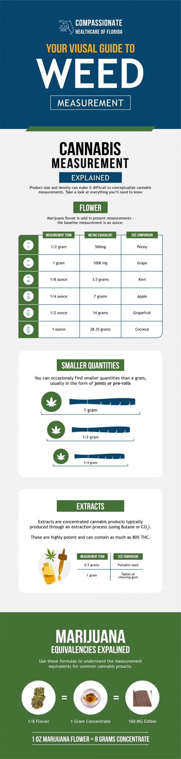 Weed Measurements Explained - Compassionate Healthcare of Florida